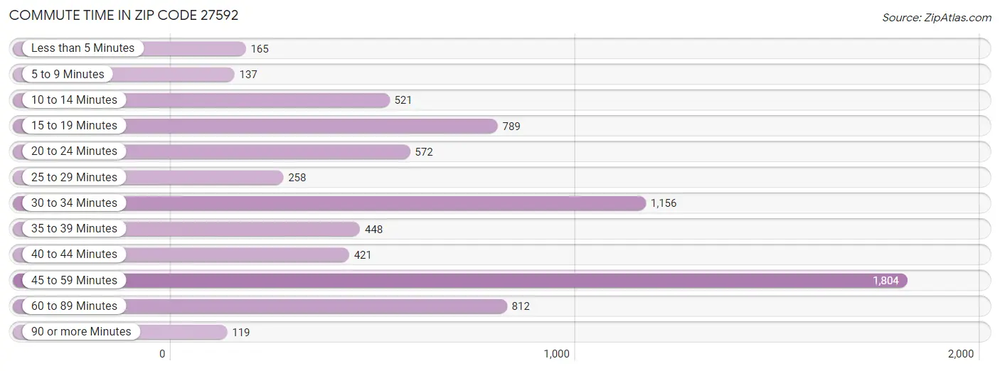 Commute Time in Zip Code 27592