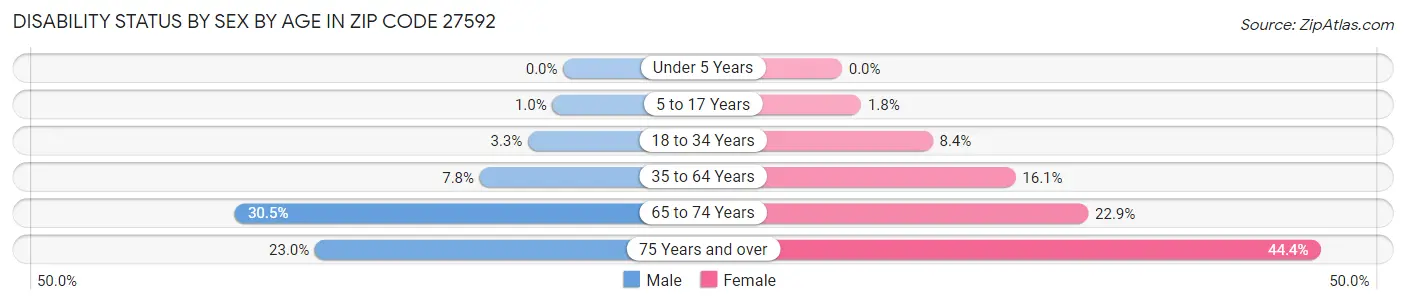 Disability Status by Sex by Age in Zip Code 27592