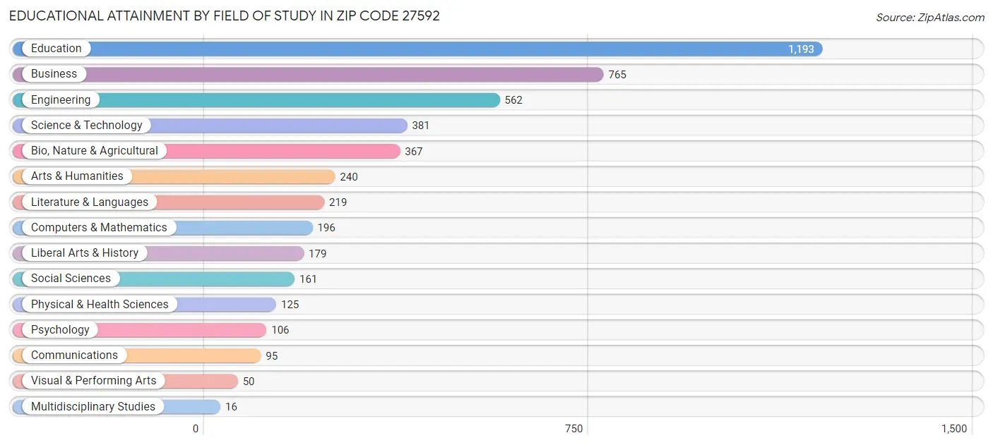 Educational Attainment by Field of Study in Zip Code 27592