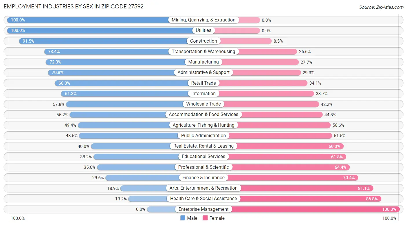 Employment Industries by Sex in Zip Code 27592