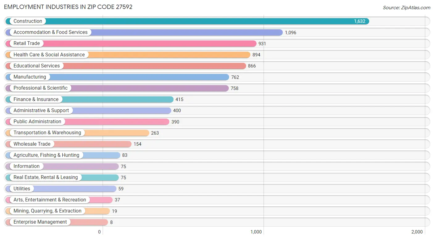 Employment Industries in Zip Code 27592