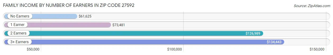 Family Income by Number of Earners in Zip Code 27592