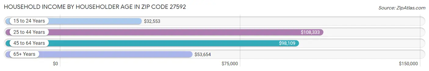 Household Income by Householder Age in Zip Code 27592