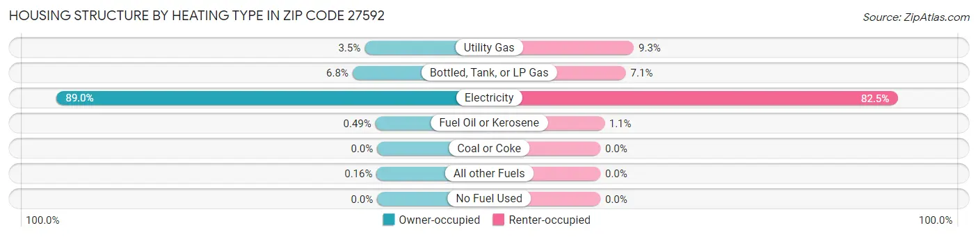 Housing Structure by Heating Type in Zip Code 27592