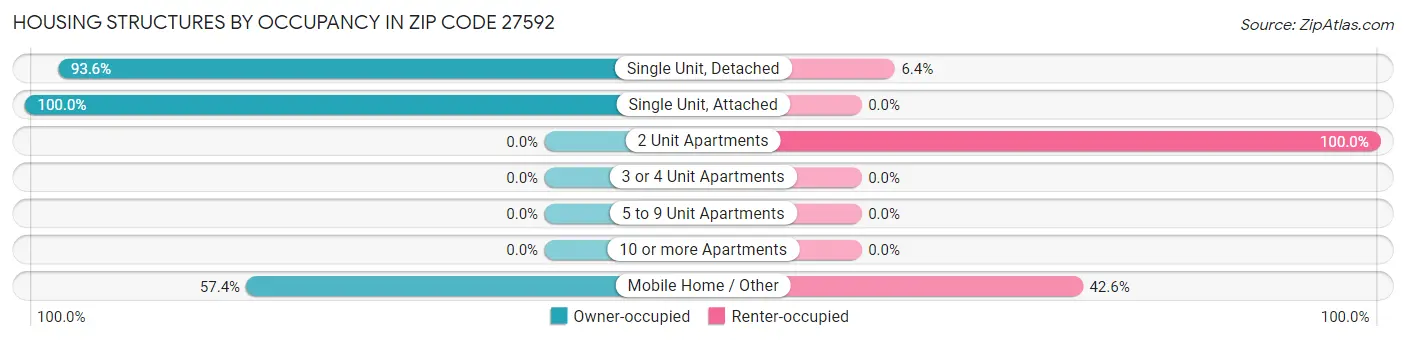 Housing Structures by Occupancy in Zip Code 27592