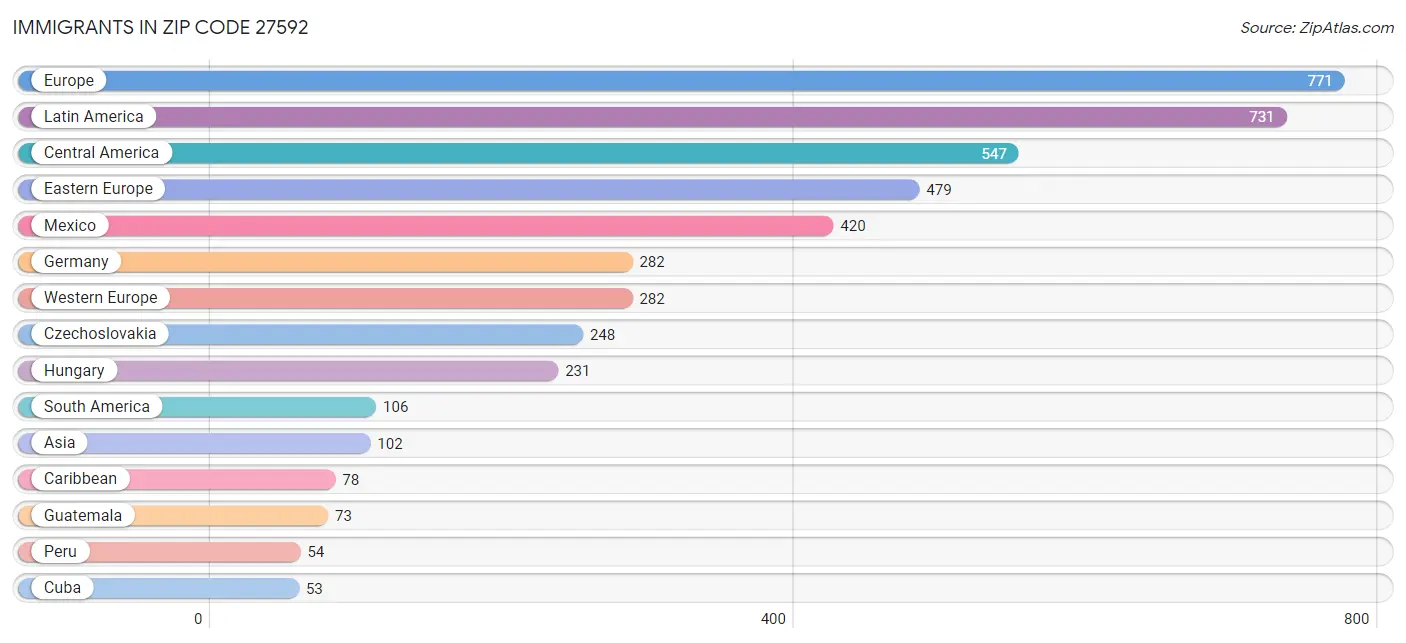 Immigrants in Zip Code 27592