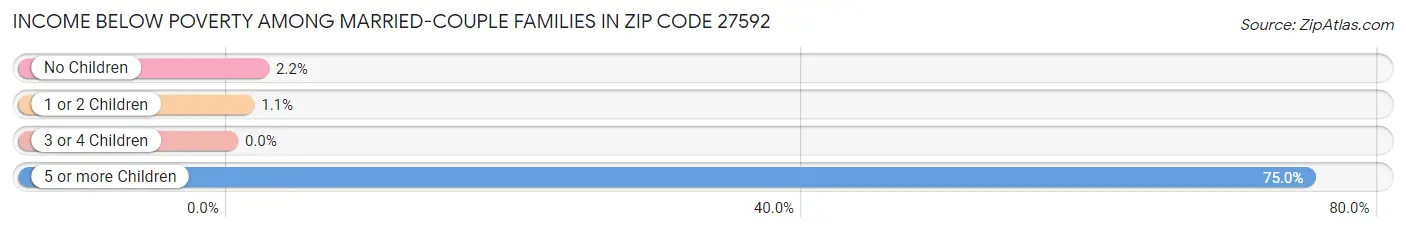 Income Below Poverty Among Married-Couple Families in Zip Code 27592