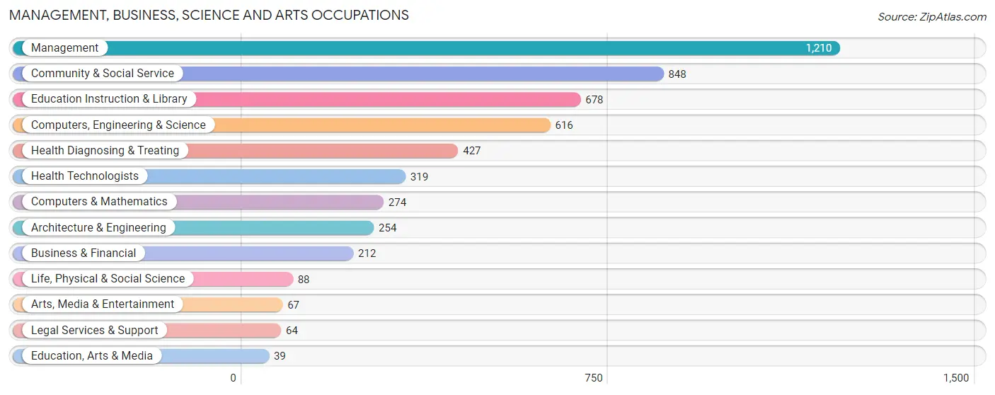 Management, Business, Science and Arts Occupations in Zip Code 27592