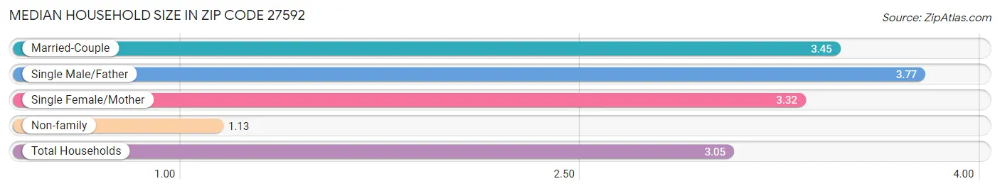 Median Household Size in Zip Code 27592