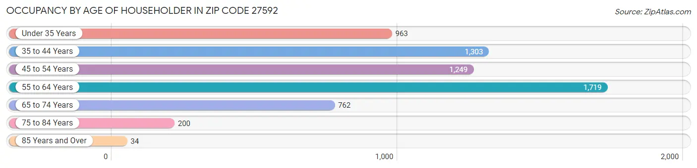 Occupancy by Age of Householder in Zip Code 27592