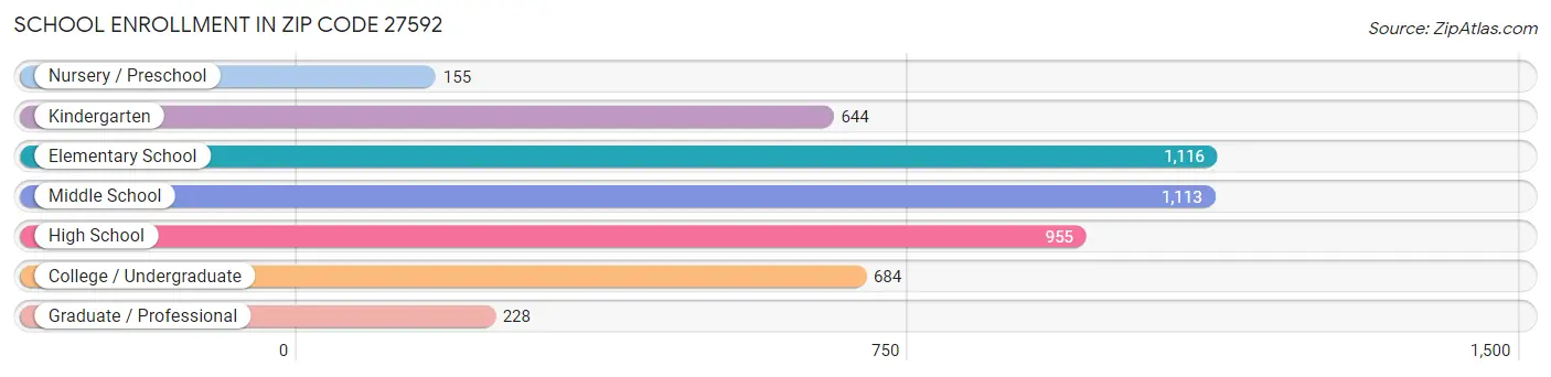 School Enrollment in Zip Code 27592