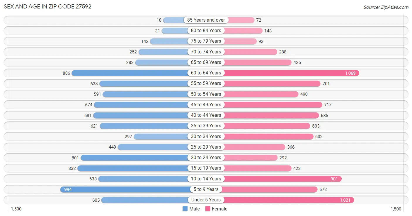 Sex and Age in Zip Code 27592