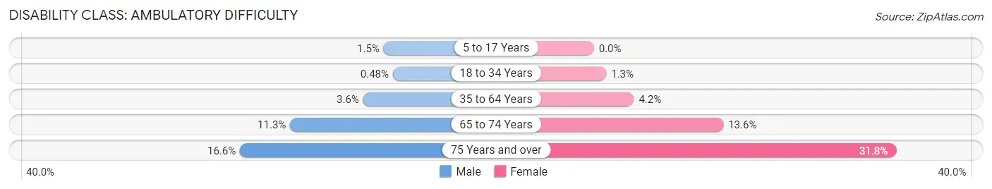 Disability in Zip Code 27604: <span>Ambulatory Difficulty</span>