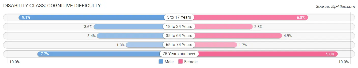 Disability in Zip Code 27604: <span>Cognitive Difficulty</span>