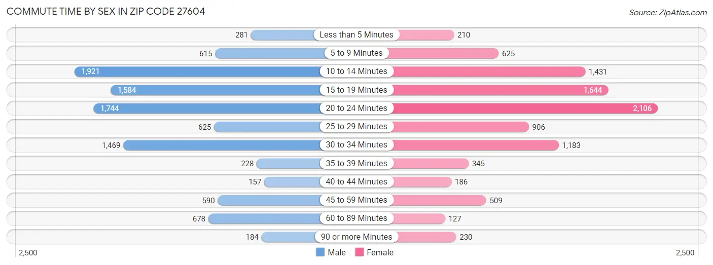 Commute Time by Sex in Zip Code 27604