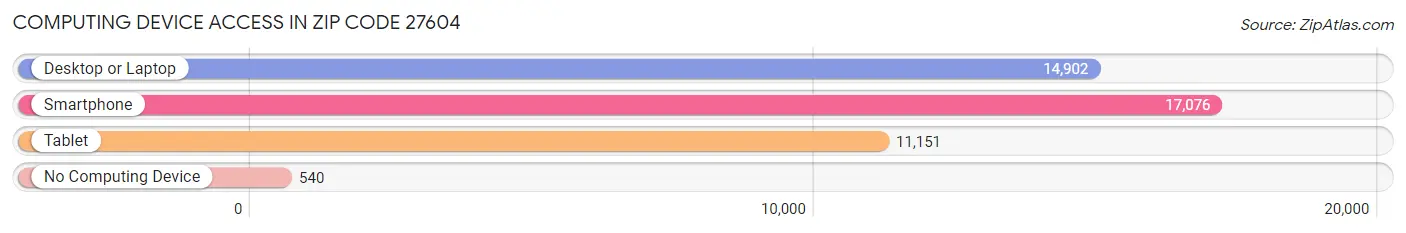 Computing Device Access in Zip Code 27604