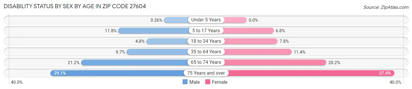 Disability Status by Sex by Age in Zip Code 27604