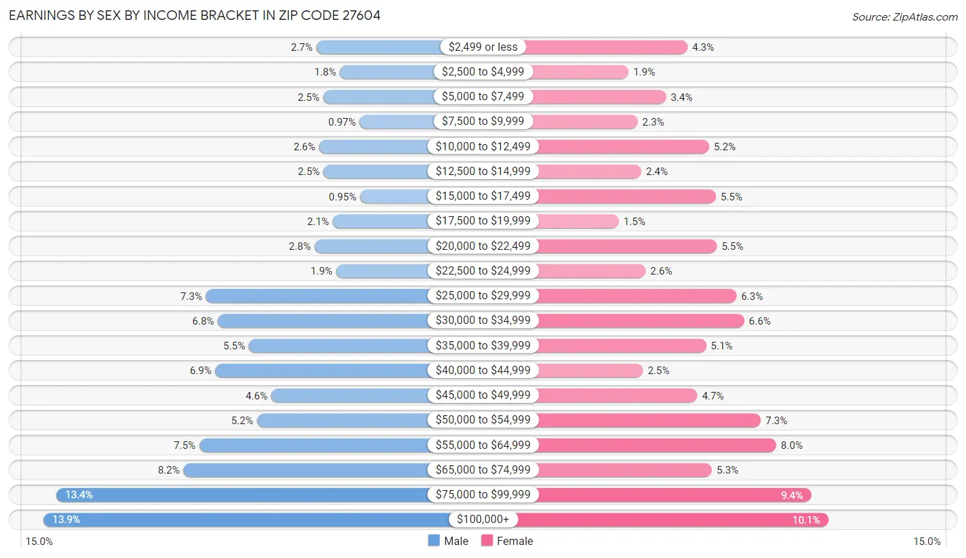 Earnings by Sex by Income Bracket in Zip Code 27604