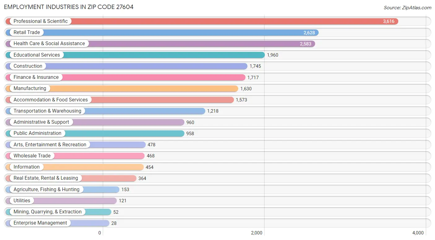 Employment Industries in Zip Code 27604