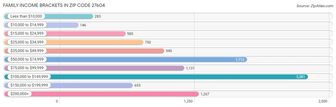 Family Income Brackets in Zip Code 27604