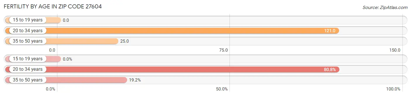 Female Fertility by Age in Zip Code 27604