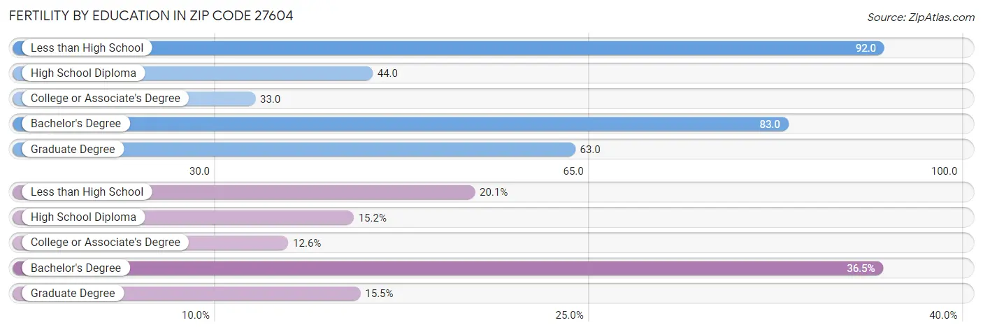 Female Fertility by Education Attainment in Zip Code 27604