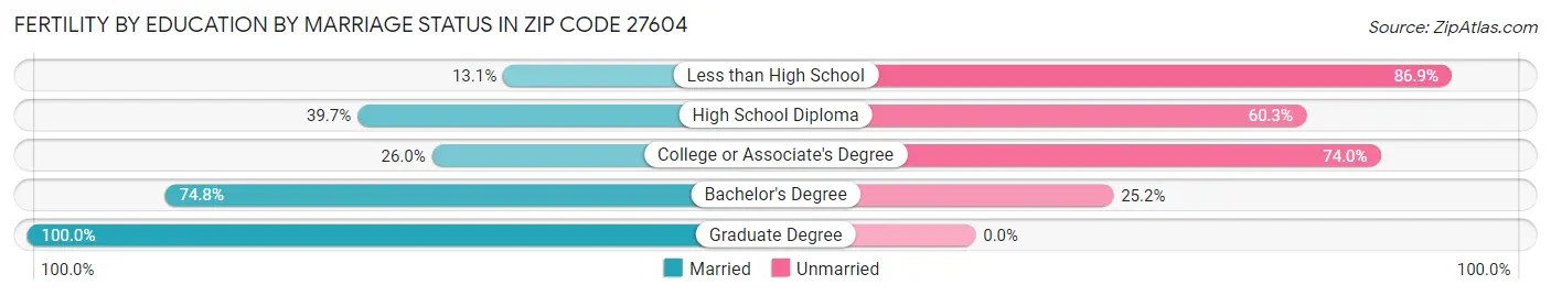 Female Fertility by Education by Marriage Status in Zip Code 27604