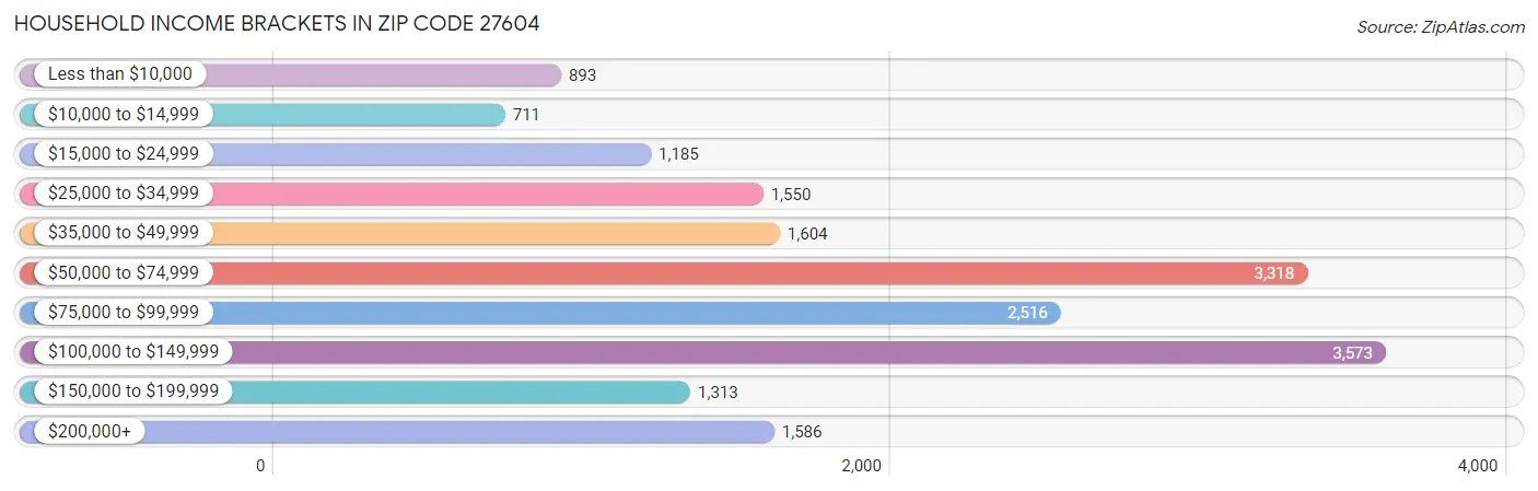 Household Income Brackets in Zip Code 27604