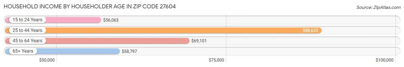 Household Income by Householder Age in Zip Code 27604