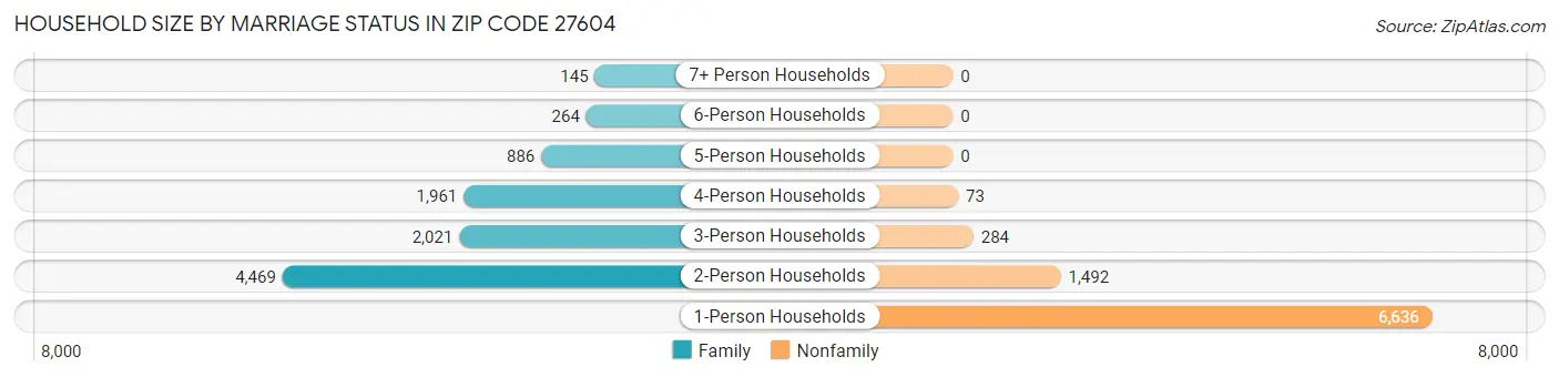 Household Size by Marriage Status in Zip Code 27604