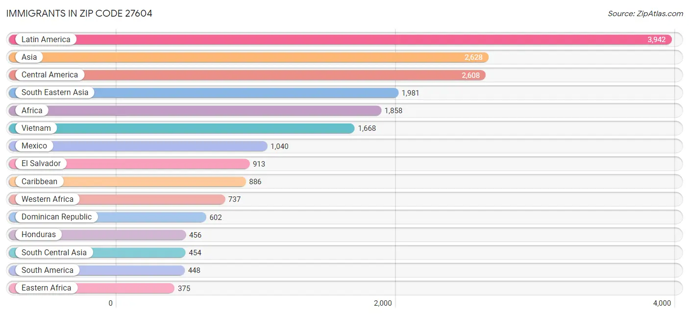 Immigrants in Zip Code 27604