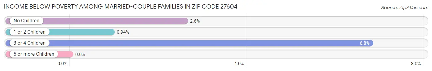 Income Below Poverty Among Married-Couple Families in Zip Code 27604