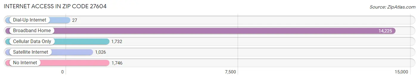 Internet Access in Zip Code 27604