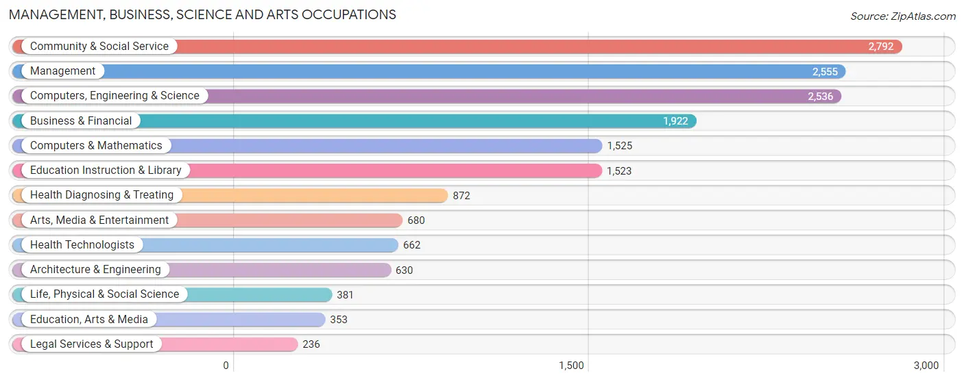 Management, Business, Science and Arts Occupations in Zip Code 27604