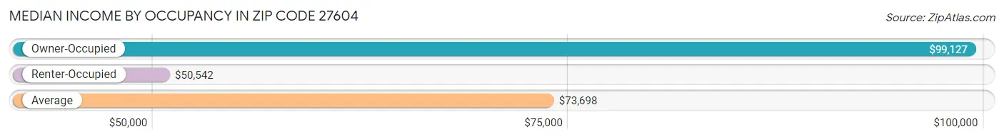 Median Income by Occupancy in Zip Code 27604