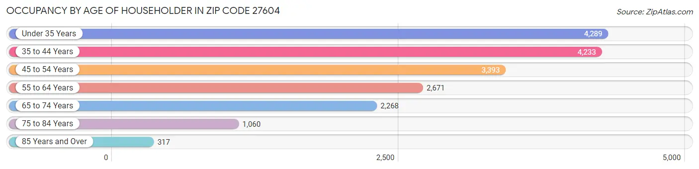 Occupancy by Age of Householder in Zip Code 27604