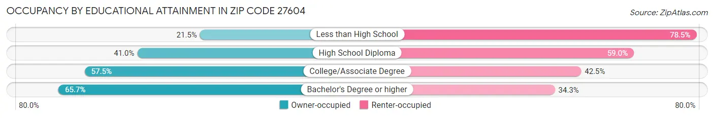 Occupancy by Educational Attainment in Zip Code 27604