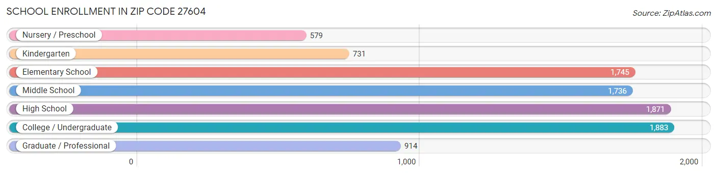 School Enrollment in Zip Code 27604