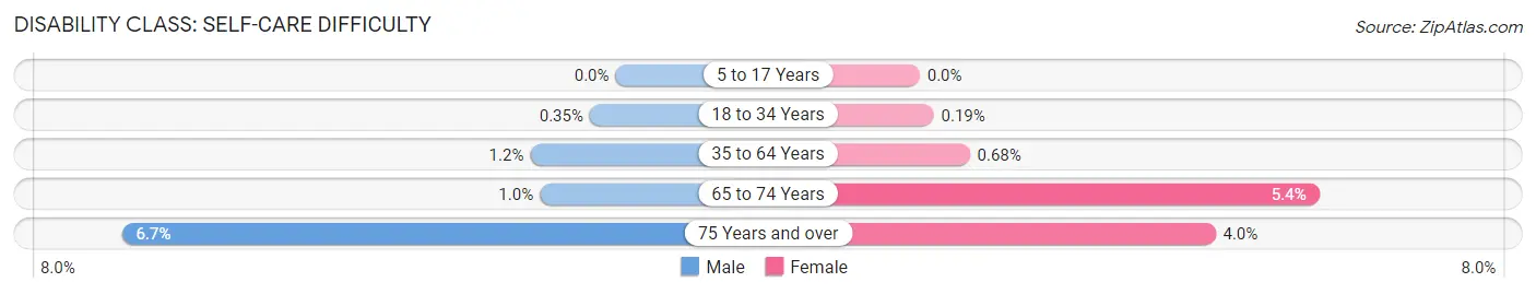 Disability in Zip Code 27604: <span>Self-Care Difficulty</span>