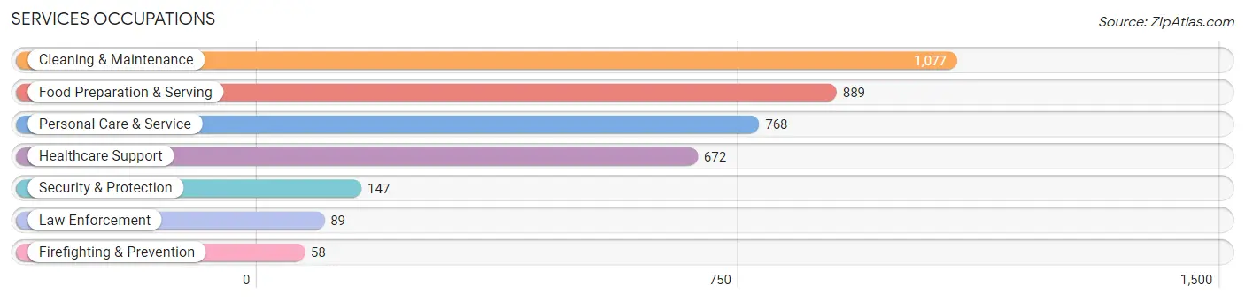 Services Occupations in Zip Code 27604