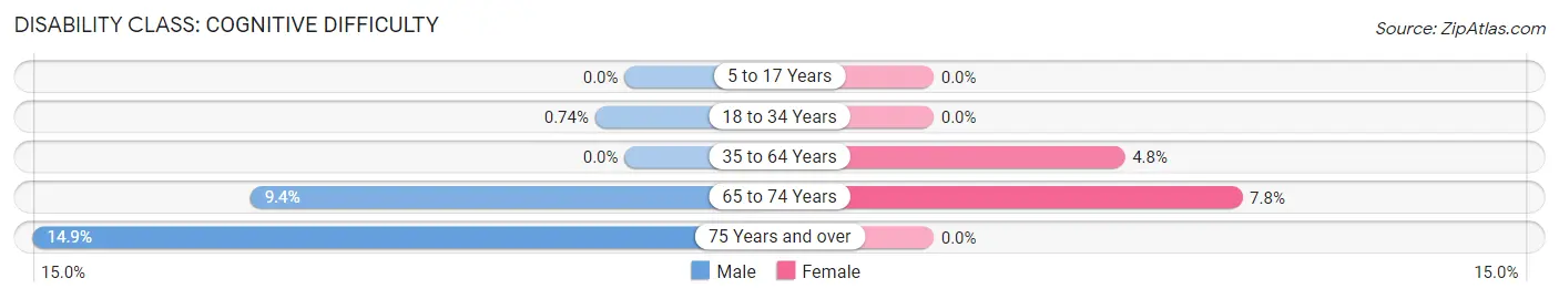 Disability in Zip Code 27605: <span>Cognitive Difficulty</span>