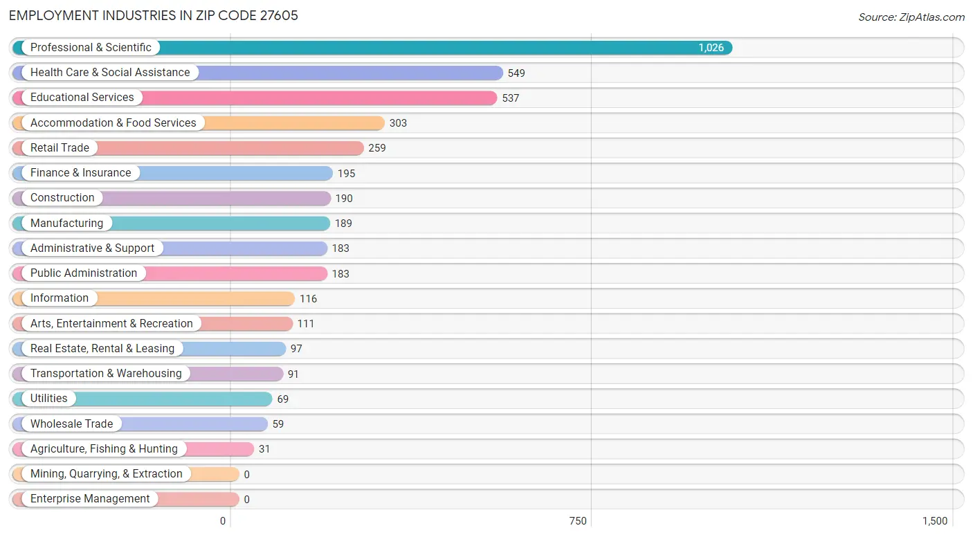 Employment Industries in Zip Code 27605