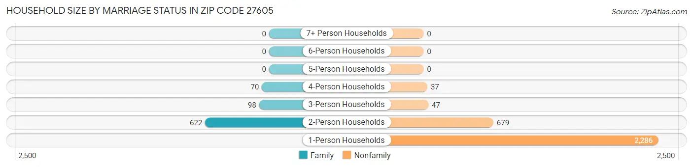 Household Size by Marriage Status in Zip Code 27605