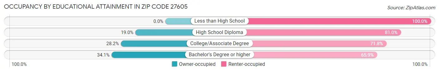 Occupancy by Educational Attainment in Zip Code 27605