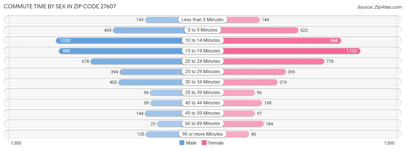 Commute Time by Sex in Zip Code 27607