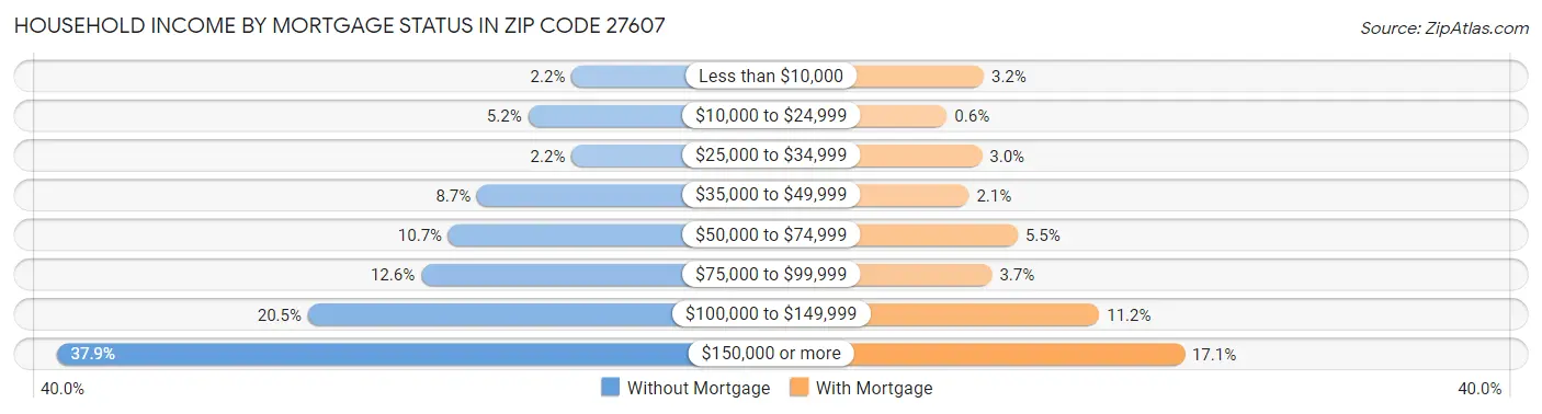 Household Income by Mortgage Status in Zip Code 27607