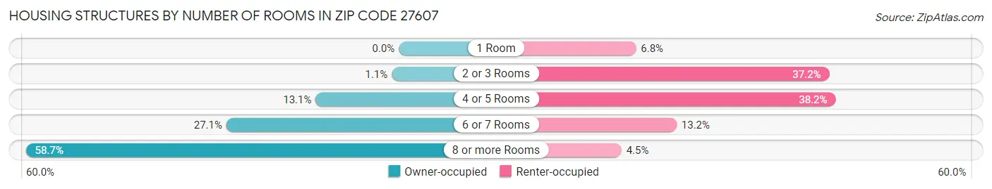 Housing Structures by Number of Rooms in Zip Code 27607