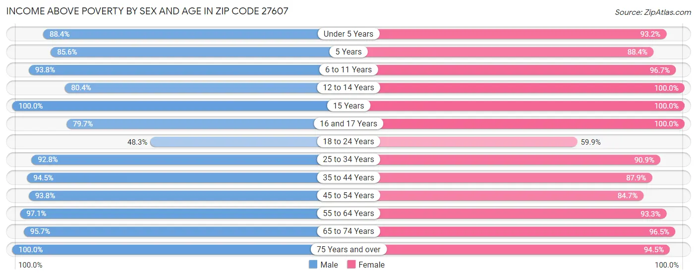 Income Above Poverty by Sex and Age in Zip Code 27607