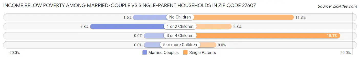 Income Below Poverty Among Married-Couple vs Single-Parent Households in Zip Code 27607