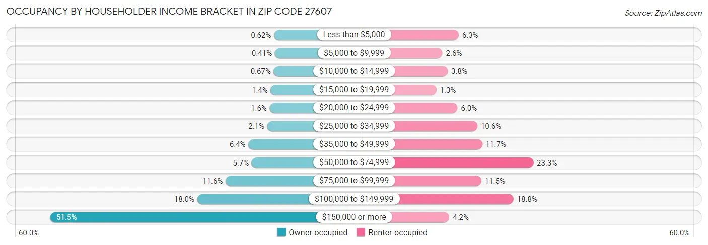 Occupancy by Householder Income Bracket in Zip Code 27607